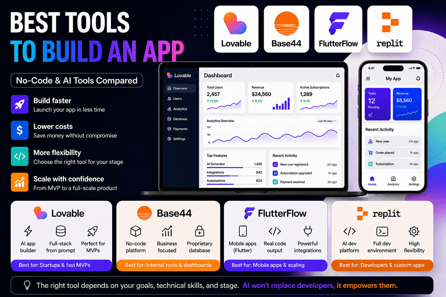 Best Tools to Build an App (No-Code & AI Tools Compared)
