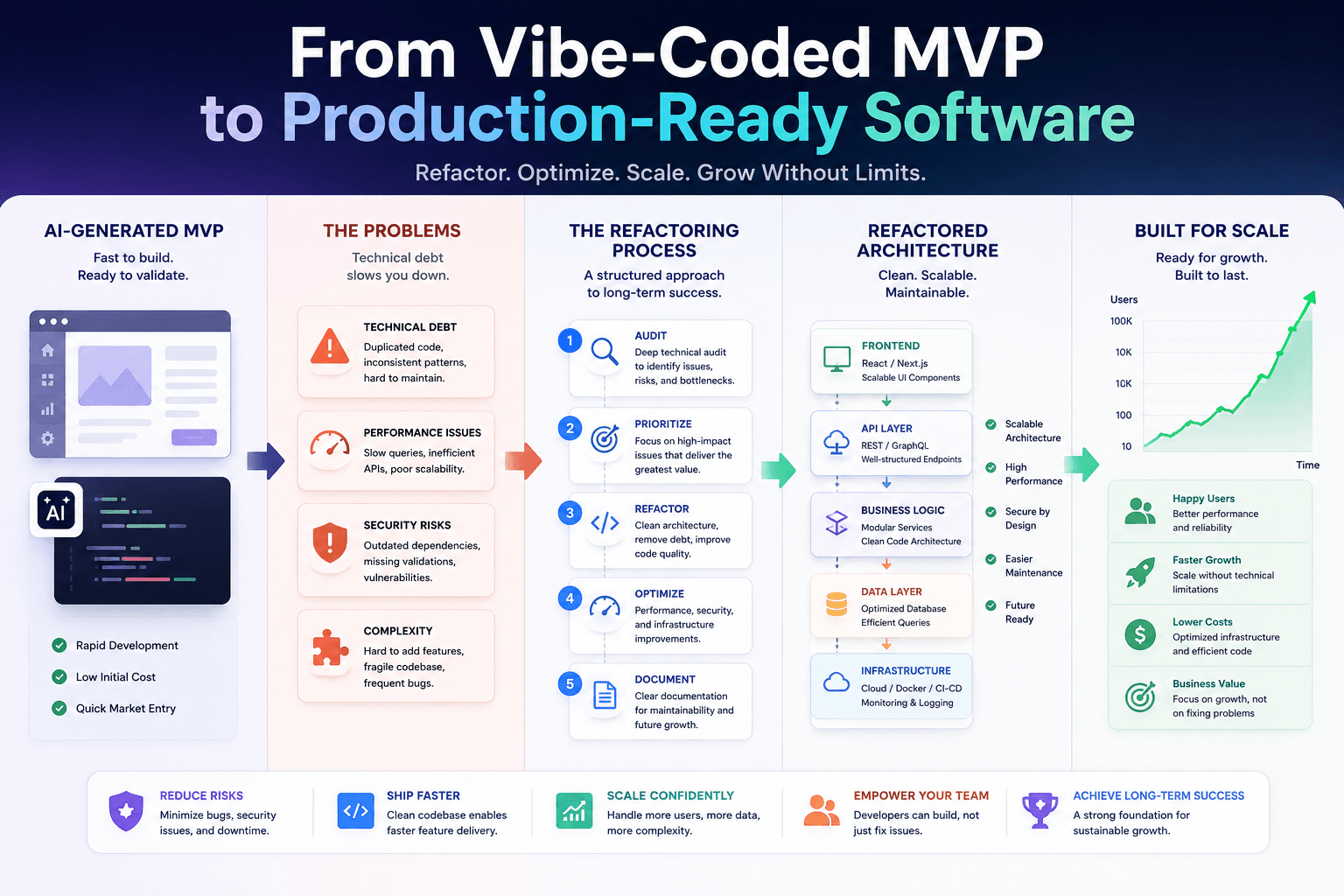How to Refactor a Vibe-Coded App Before It Breaks