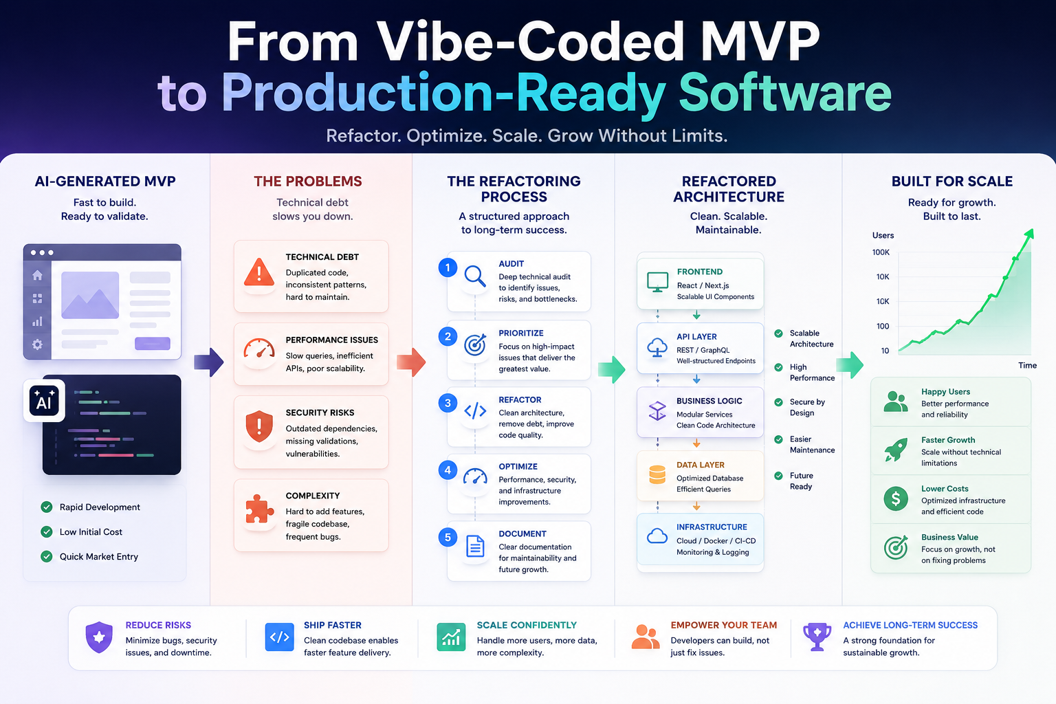How to Refactor a Vibe-Coded App Before It Breaks