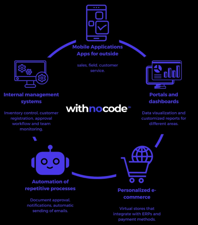 low-code web development