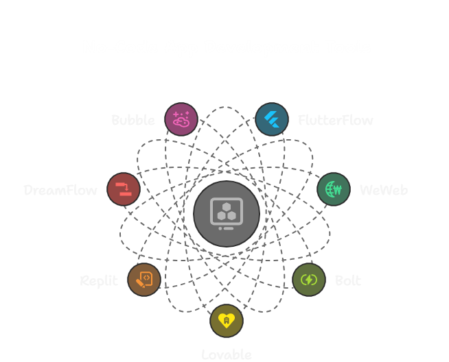 no-code app development tools