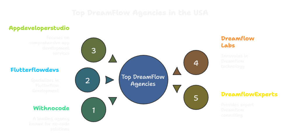 Image with the top 5 DreamFlow agencies in the US